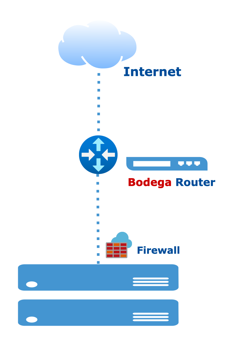 Basis netwerk setup met klantrouter en meerdere servers voor volledige controle over firewall